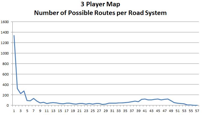 3 Player Map - Road System Size