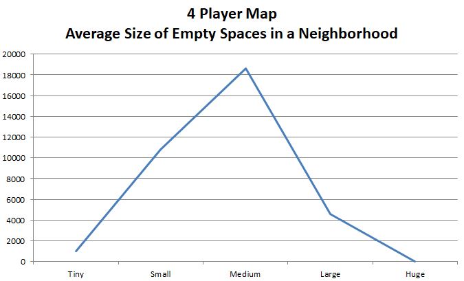 4 Player Map - Neighborhood Empty Space Size