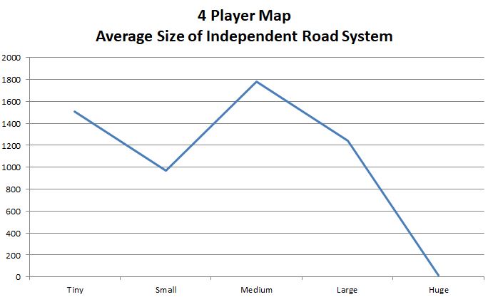 4 Player Map - Road System Size