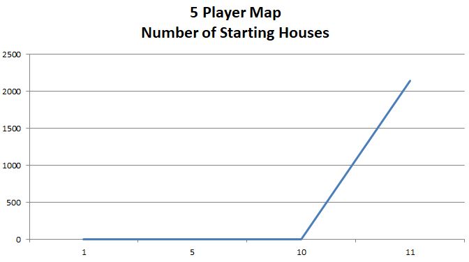 5 Player Map - Starting Houses
