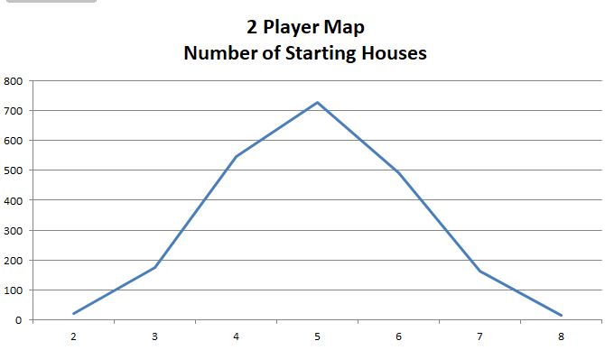 2 Player Map - Starting Houses