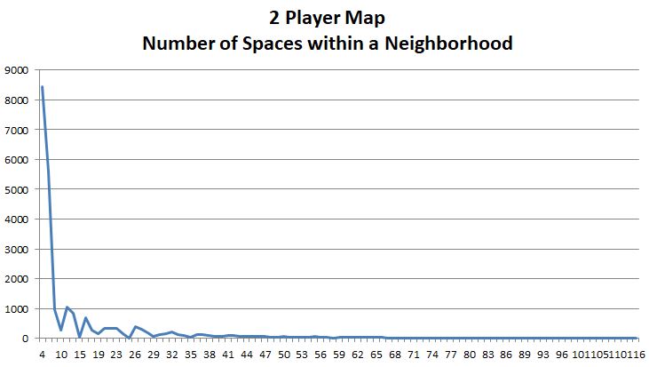 2 Player Map - Road System Size