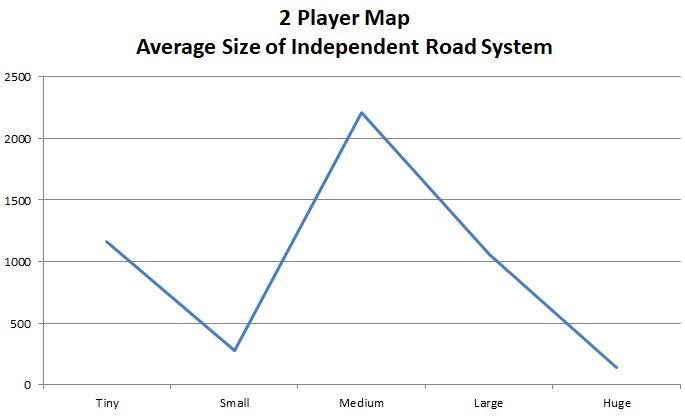 2 Player Map - Road System Size