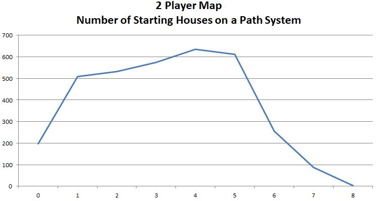 2 Player Map - Starting Houses