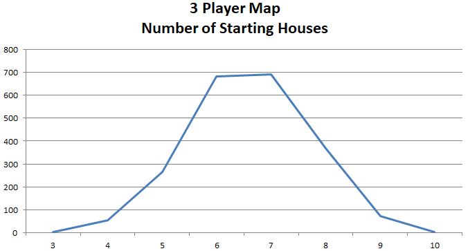 3 Player Map - Starting Houses