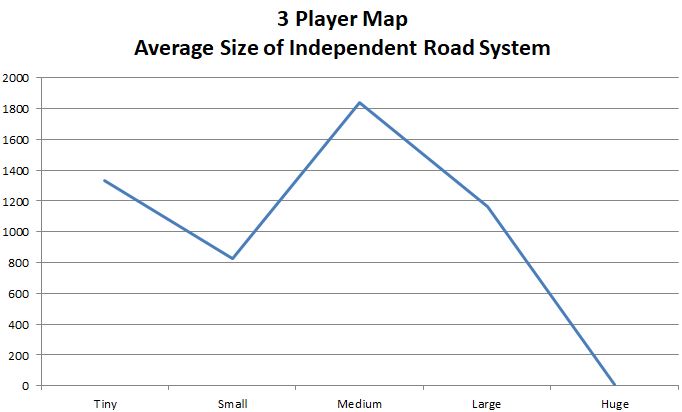 3 Player Map - Road System Size