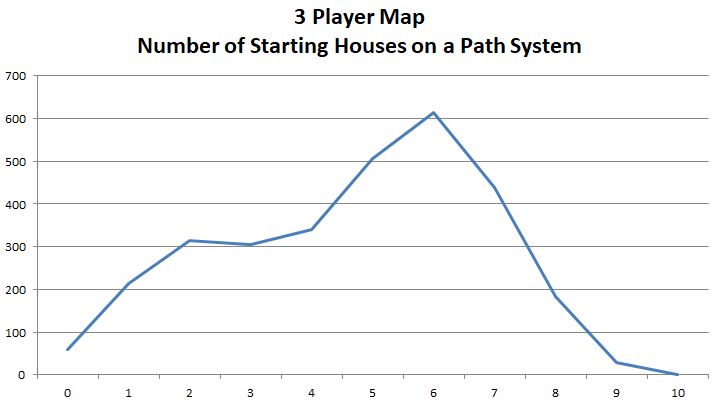 3 Player Map - Starting Houses