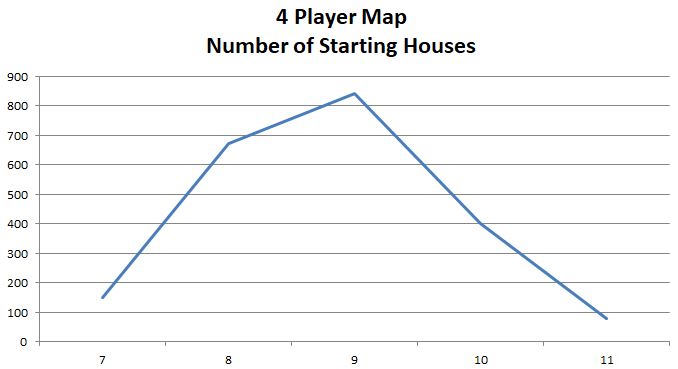 4 Player Map - Starting Houses