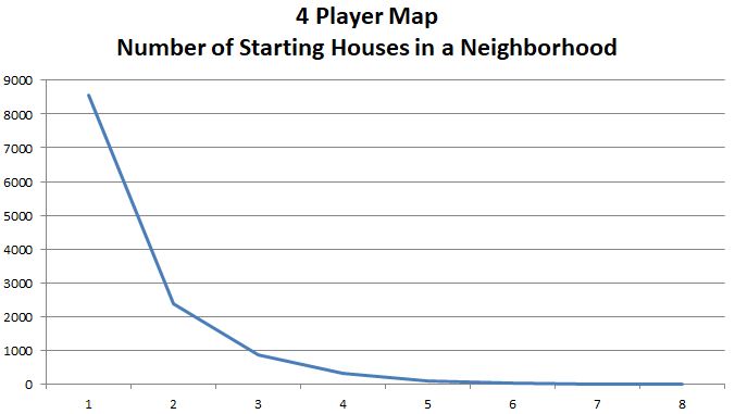 4 Player Map - Starting Houses