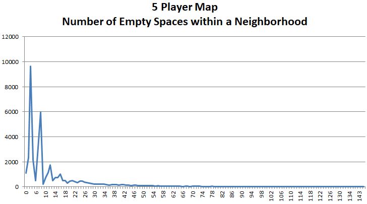 5 Player Map - Road System Size