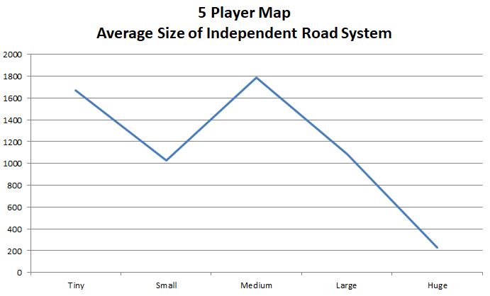 5 Player Map - Road System Size