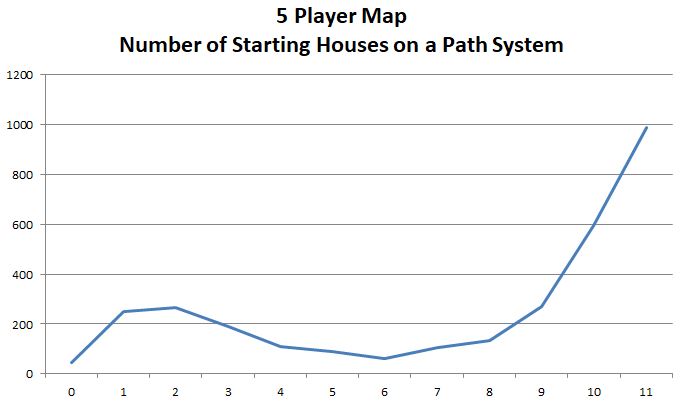 5 Player Map - Starting Houses